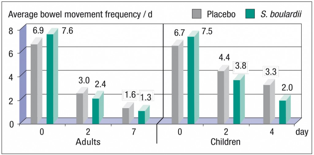 Efficacy of S.boulardii in adults (hochter etal. Munch med Wschr 1990;132:188-192) and children (Cetina-Sauri G et al. Der kinderarzt 1991; 12:2095-2097) with acute diarrhoea